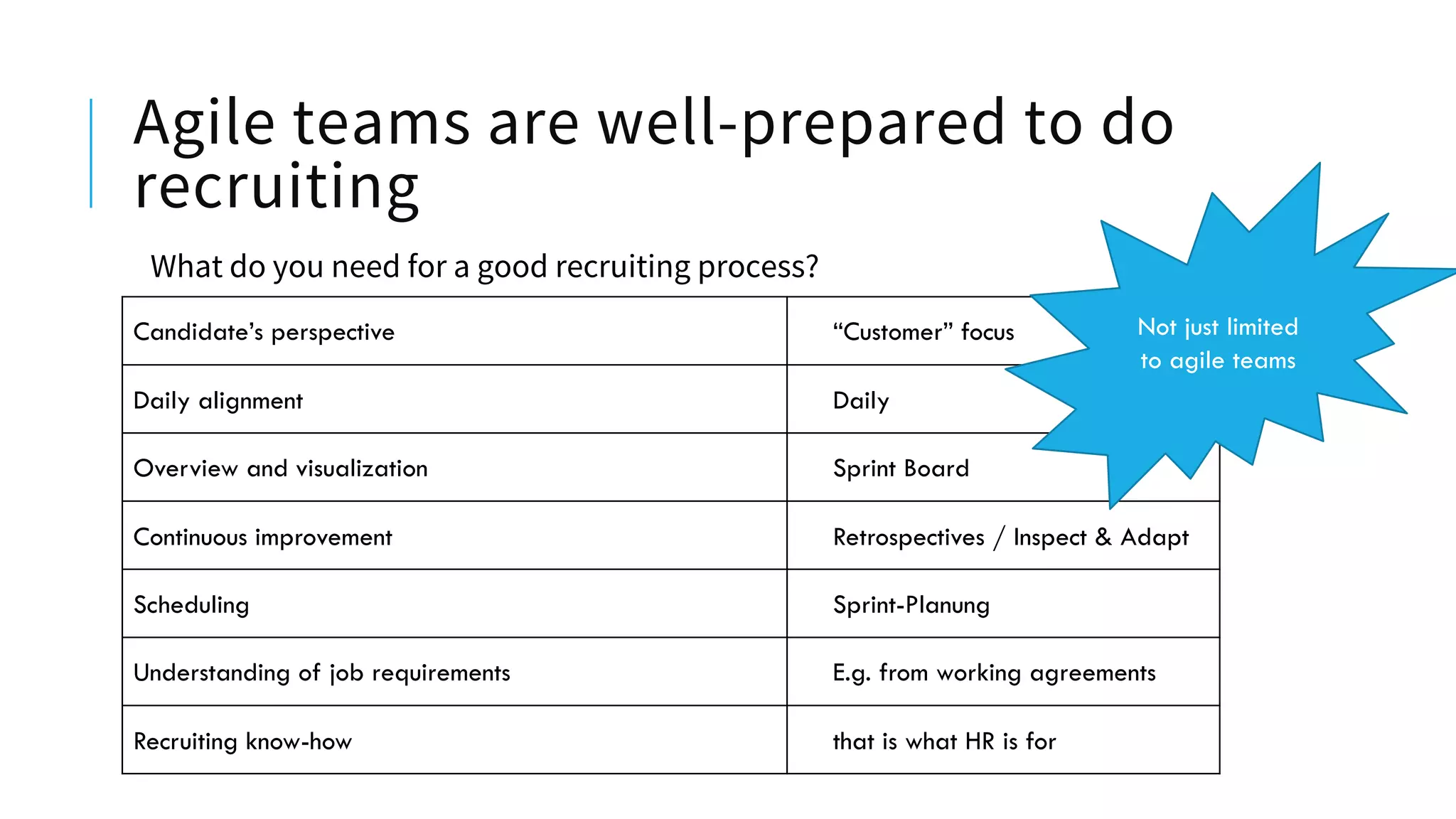 Agile teams are well-prepared to do
recruiting
What do you need for a good recruiting process?
Candidate’s perspective “Customer” focus
Daily alignment Daily
Overview and visualization Sprint Board
Continuous improvement Retrospectives / Inspect & Adapt
Scheduling Sprint-Planung
Understanding of job requirements E.g. from working agreements
Recruiting know-how that is what HR is for
Not just limited
to agile teams
 