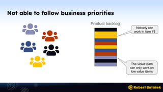 Not able to follow business priorities
Product backlog
Nobody can
work in item #3
The violet team
can only work on
low value items
 
