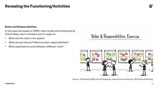 ©BEARINGPOINT 12
Roles and Responsibilities
In this exercise based on ORSC roles model and introduced by
Cherie Silas, team members work to align on:
• What are the roles in the system
• What should they do? What are their responsibilities?
• What expectations exist between different roles?
Revealing the Functioning/Activities
Source: CRR Global (2020) Virtual Geography: roles & structure Manual, CRR Global Publishing
 