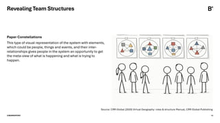 ©BEARINGPOINT 13
Paper Constellations
This type of visual representation of the system with elements,
which could be people, things and events, and their inter-
relationships gives people in the system an opportunity to get
the meta-view of what is happening and what is trying to
happen.
Revealing Team Structures
Source: CRR Global (2020) Virtual Geography: roles & structure Manual, CRR Global Publishing
 