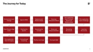 ©BEARINGPOINT 2
The Journey for Today
Environment and
Change
Agile & ORSC
Systems and
Relationships
Exercise:
Metaskills Wheel
The Leadership
Team Context:
Systems &
Relationships
The Leadership
Team Challenge
Meet-Reveal-Align
& Act
Meeting the
System
Revealing the
Context
Roles and
Responsibilities
Revealing
Structures
Learning
Structures
The Leadership
Team Emerging
Consulting &
Coaching
My Key Learnings Closing & Q&A
 