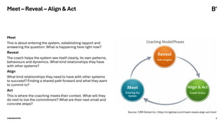 ©BEARINGPOINT 9
Meet
This is about entering the system, establishing rapport and
answering the question: What is happening here right now?
Reveal
The coach helps the system see itself clearly, its own patterns,
behaviours and dynamics. What kind relationships they have
with other systems?
Align
What kind relationships they need to have with other systems
to succeed? Finding a shared path forward and what they want
to commit to?
Act
This is where the coaching meets their context. What will they
do next to live the commitment? What are their next small and
concrete steps?
Meet – Reveal – Align & Act
Source: CRR Global Inc. https://crrglobal.com/meet-reveal-align-act-tool/
 