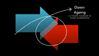 Staying young
Silver Society
Down-
Ageing
7 , 4 Y E A R S Y O U N G E R I N
E V E RY G E N E R AT I O N
 