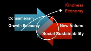 Kindness
Economy
Consumerism
Growth Economy New Values
Social Sustainability
 
