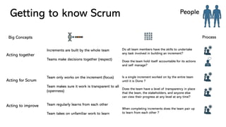 Getting to know Scrum People
Big Concepts
Acting together
Acting for Scrum
Acting to improve
Increments are built by the whole team
Teams make decisions together (respect)
Team only works on the increment (focus)
Team makes sure it work is transparent to all
(openness)
Team regularly learns from each other
Team takes on unfamiliar work to learn
Process
Do all team members have the skills to undertake
any task involved in building an increment?
Does the team hold itself accountable for its actions
and self manage?
Is a single increment worked on by the entire team
until it is Done ?
Does the team have a level of transparency in place
that the team, the stakeholders, and anyone else
can view their progress at any level at any time?
When completing increments does the team pair up
to learn from each other ?
 