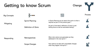 In Sprint Planning do we restrict the work to what is
required as part of the product goal ?
As part of the team’s definition of done is user
testing done as well as automated testing?
When retro actions are generated are they
addressed in the next sprint ?
How well do we deal with unavoidable changes
when they happen mid-sprint ?
Getting to know Scrum Change
Big Concepts
Mitigating
Responding
Sprint Planning
Definition of Done
Retrospectives
Scope Changes
Process
 