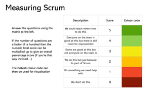 Measuring Scrum
Description Score Colour code
We could teach others how
to do this
5
Everyone on the team is
good at this but there is still
room for improvement
4
Some are good at this but
not everyone on the team is
3
We do this but just because
its part of Scrum
2
It's something we need help
with
1
We don't do this 0
Answer the questions using the
matrix to the left.
If the number of questions are
a factor of a hundred then the
numeric total score can be
multiplied up to give an overall
percentage score (if you’re that
way inclined…)
The RAGish colour code can
then be used for visualisation
 