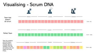 Visualising - Scrum DNA
Team that
doesn't
do scrum
Perfect Team
Team has problems
with the Product
backlog which is
probably affecting
validation. But they
are building well, just
maybe the wrong
things...
 
