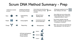 Scrum DNA Method Summary - Prep
2) Break the elements
into the Big Concepts:
Value
People
Change
Writing Product
Backlog items
Increments are built
by the whole team
Understanding
Value
Acting together
Responding
3) List items from the Scrum
Structure relating to these
concepts
Retrospectives
4) Generate questions for the
team relating to the items
How skilled are we at writing clear
Product Backlog items that are an
independent piece of value ?
1) Elements involved
in Scrum
Do all team members have the
skills to undertake any task involved
in building an increment?
When retro actions are generated are
they addressed in the next sprint ?
Ideation
Creation
Validation
6) Divide the Questions
into the different
Process sections
 