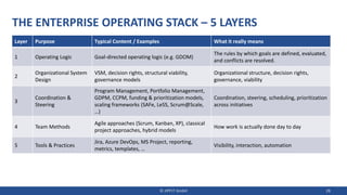 THE ENTERPRISE OPERATING STACK – 5 LAYERS
Layer Purpose Typical Content / Examples What it really means
1 Operating Logic Goal-directed operating logic (e.g. GDOM)
The rules by which goals are defined, evaluated,
and conflicts are resolved.
2
Organizational System
Design
VSM, decision rights, structural viability,
governance models
Organizational structure, decision rights,
governance, viability
3
Coordination &
Steering
Program Management, Portfolio Management,
GDPM, CCPM, funding & prioritization models,
scaling frameworks (SAFe, LeSS, Scrum@Scale,
…)
Coordination, steering, scheduling, prioritization
across initiatives
4 Team Methods
Agile approaches (Scrum, Kanban, XP), classical
project approaches, hybrid models
How work is actually done day to day
5 Tools & Practices
Jira, Azure DevOps, MS Project, reporting,
metrics, templates, …
Visibility, interaction, automation
© JIPP.IT GmbH 28
 