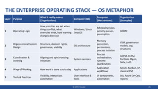 THE ENTERPRISE OPERATING STACK — OS METAPHOR
© JIPP.IT GmbH 29
Layer Purpose
What it really means
(Organization)
Computer (OS)
Computer
(Mechanisms)
Organization
(Examples)
1 Operating Logic
How priorities are set when
things conflict, what
overrules what, how learning
changes direction
Windows / Linux
/macOS
Scheduling rules,
priority queues,
preemption
GDOM
2
Organizational System
Design
Structure, decision rights,
governance, viability
OS architecture
Memory
protection,
permissions,
process isolation
VSM, governance
models, org.
structures
3
Coordination &
Steering
Aligning and synchronizing
initiatives
System services
Process
orchestration,
runtime
coordination
GDPM, CCPM,
Portfolio Mgmt,
SAFe, LeSS
4 Ways of Working How work is done day to day Applications
Application
workflows
Scrum, Kanban, XP,
classical PM
5 Tools & Practices
Visibility, interaction,
automation
User interface &
tools
UI components,
automation
Jira, Azure DevOps,
reports
 