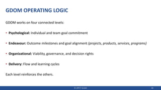 GDOM OPERATING LOGIC
GDOM works on four connected levels:
• Psychological: Individual and team goal commitment
• Endeavour: Outcome milestones and goal alignment (projects, products, services, programs)
• Organizational: Viability, governance, and decision rights
• Delivery: Flow and learning cycles
Each level reinforces the others.
© JIPP.IT GmbH 40
 