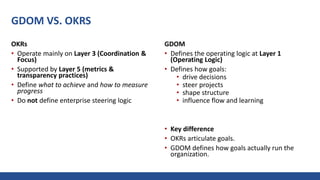 GDOM VS. OKRS
OKRs
• Operate mainly on Layer 3 (Coordination &
Focus)
• Supported by Layer 5 (metrics &
transparency practices)
• Define what to achieve and how to measure
progress
• Do not define enterprise steering logic
GDOM
• Defines the operating logic at Layer 1
(Operating Logic)
• Defines how goals:
• drive decisions
• steer projects
• shape structure
• influence flow and learning
• Key difference
• OKRs articulate goals.
• GDOM defines how goals actually run the
organization.
 