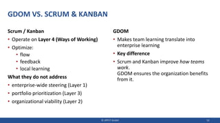GDOM VS. SCRUM & KANBAN
Scrum / Kanban
• Operate on Layer 4 (Ways of Working)
• Optimize:
• flow
• feedback
• local learning
What they do not address
• enterprise-wide steering (Layer 1)
• portfolio prioritization (Layer 3)
• organizational viability (Layer 2)
GDOM
• Makes team learning translate into
enterprise learning
• Key difference
• Scrum and Kanban improve how teams
work.
GDOM ensures the organization benefits
from it.
© JIPP.IT GmbH 52
 