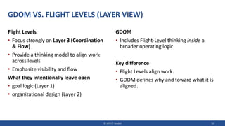 GDOM VS. FLIGHT LEVELS (LAYER VIEW)
Flight Levels
• Focus strongly on Layer 3 (Coordination
& Flow)
• Provide a thinking model to align work
across levels
• Emphasize visibility and flow
What they intentionally leave open
• goal logic (Layer 1)
• organizational design (Layer 2)
GDOM
• Includes Flight-Level thinking inside a
broader operating logic
Key difference
• Flight Levels align work.
• GDOM defines why and toward what it is
aligned.
© JIPP.IT GmbH 53
 