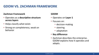GDOM VS. ZACHMAN FRAMEWORK
Zachman Framework
• Operates as a descriptive structure
across layers
• Helps classify what exists
• Strong on completeness, weak on
behavior
GDOM
• Operates on Layer 1
• Focuses on:
• decision-making
• steering
• adaptation
• Key difference
• Zachman describes the enterprise.
GDOM explains how it operates and
adapts.
© JIPP.IT GmbH 54
 