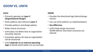GDOM VS. UNFIX
UnFix
• Primarily operates on Layer 2
(Organizational Design)
• Some patterns also influence Layer 3
• Provides patterns and design options
• Helps choose structures
• UnFix does not define how an organization
should be steered.
• It provides options for how an organization
can be structured.
• UnFix depends on an external operating
logic to decide which pattern to use and why
GDOM
• Provides the directional logic behind design
choices
• Can use UnFix patterns as implementations
• Key difference
• UnFix helps design structures.
GDOM defines how those structures are
steered.
© JIPP.IT GmbH 55
 