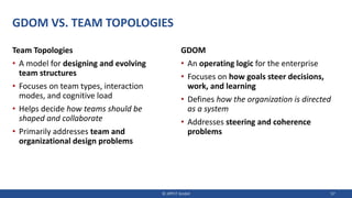 GDOM VS. TEAM TOPOLOGIES
Team Topologies
• A model for designing and evolving
team structures
• Focuses on team types, interaction
modes, and cognitive load
• Helps decide how teams should be
shaped and collaborate
• Primarily addresses team and
organizational design problems
GDOM
• An operating logic for the enterprise
• Focuses on how goals steer decisions,
work, and learning
• Defines how the organization is directed
as a system
• Addresses steering and coherence
problems
© JIPP.IT GmbH 57
 