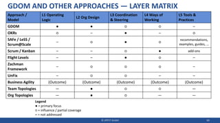 GDOM AND OTHER APPROACHES — LAYER MATRIX
Approach /
Model
L1 Operating
Logic
L2 Org Design
L3 Coordination
& Steering
L4 Ways of
Working
L5 Tools &
Practices
GDOM ● ● ○ ○ –
OKRs ○ – ● – ○
SAFe / LeSS /
Scrum@Scale
– ○ ● ○
recommendations,
examples, guides, …
Scrum / Kanban – – ○ ● add-ons
Flight Levels – – ● ○ –
Zachman
Framework
– ○ ○ ○ –
UnFix – ○ ○ – –
Business Agility (Outcome) (Outcome) (Outcome) (Outcome) (Outcome)
Team Topologies — ● ○ ○ —
Org Topologies — ● ○ — —
© JIPP.IT GmbH 60
Legend
● = primary focus
○ = influence / partial coverage
– = not addressed
 