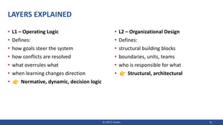 LAYERS EXPLAINED
• L1 – Operating Logic
• Defines:
• how goals steer the system
• how conflicts are resolved
• what overrules what
• when learning changes direction
• Normative, dynamic, decision logic
• L2 – Organizational Design
• Defines:
• structural building blocks
• boundaries, units, teams
• who is responsible for what
• Structural, architectural
© JIPP.IT GmbH 61
 