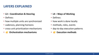 LAYERS EXPLAINED
• L3 – Coordination & Steering
• Defines:
• how multiple units are synchronized
• cadences, planning horizons
• cross-unit prioritization mechanisms
• Orchestration mechanisms
• L4 – Ways of Working
• Defines:
• how work is done locally
• methods, roles, events
• day-to-day execution patterns
• Execution methods
© JIPP.IT GmbH 62
 