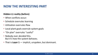 NOW THE INTERESTING PART
Hidden L1 reality (before)
• When conflicts occur:
• Schedule overrules learning
• Utilization overrules flow
• Local plant goals overrule system goals
• “On plan” overrules “useful”
• Nobody ever decided this.
But it’s how the system behaves.
• That is Layer 1 — implicit, unspoken, but dominant.
© JIPP.IT GmbH 65
 