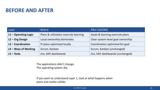 BEFORE AND AFTER
Layer Before After (GDOM)
L1 – Operating Logic Plans & utilization overrule learning Goals & learning overrule plans
L2 – Org Design Local ownership dominates Clear system-level goal ownership
L3 – Coordination PI plans optimized locally Coordination optimized for goal
L4 – Ways of Working Scrum, Kanban Scrum, Kanban (unchanged)
L5 – Tools Jira, SAP, dashboards Jira, SAP, dashboards (unchanged)
© JIPP.IT GmbH 68
The applications didn’t change.
The operating system did.
If you want to understand Layer 1, look at what happens when
plans and reality collide.
 