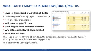 WHAT LAYER 1 MAPS TO IN WINDOWS/LINUX/MAC OS
• Layer 1 ≈ Scheduling & priority logic of the OS
In Windows/Linux/macOS), Layer 1 corresponds to:
• How priorities are assigned
• Which process gets CPU time
• What happens when resources are scarce
• Who gets paused, slowed down, or killed
• What overrules what
That logic is enforced by the OS core (e.g., the scheduler and priority rules).Nobody sees it
directly. But everyone feels it when things get slow.
That’s exactly like L1 in organizations.
© JIPP.IT GmbH 69
 
