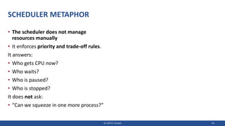 SCHEDULER METAPHOR
• The scheduler does not manage
resources manually
• It enforces priority and trade-off rules.
It answers:
• Who gets CPU now?
• Who waits?
• Who is paused?
• Who is stopped?
It does not ask:
• “Can we squeeze in one more process?”
© JIPP.IT GmbH 74
 