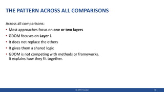 THE PATTERN ACROSS ALL COMPARISONS
Across all comparisons:
• Most approaches focus on one or two layers
• GDOM focuses on Layer 1
• It does not replace the others
• It gives them a shared logic
• GDOM is not competing with methods or frameworks.
It explains how they fit together.
© JIPP.IT GmbH 76
 