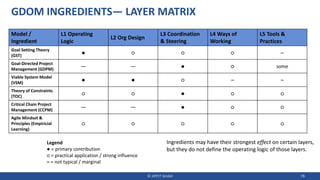 GDOM INGREDIENTS— LAYER MATRIX
Model /
Ingredient
L1 Operating
Logic
L2 Org Design
L3 Coordination
& Steering
L4 Ways of
Working
L5 Tools &
Practices
Goal Setting Theory
(GST)
● ○ ○ ○ –
Goal-Directed Project
Management (GDPM)
— — ● ○ some
Viable System Model
(VSM)
● ● ○ – –
Theory of Constraints
(TOC)
○ ○ ● ○ ○
Critical Chain Project
Management (CCPM)
— — ● ○ ○
Agile Mindset &
Principles (Empiricial
Learning)
○ ○ ○ ○ ○
© JIPP.IT GmbH 78
Legend
● = primary contribution
○ = practical application / strong influence
– = not typical / marginal
Ingredients may have their strongest effect on certain layers,
but they do not define the operating logic of those layers.
 