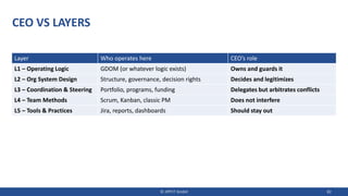 CEO VS LAYERS
Layer Who operates here CEO’s role
L1 – Operating Logic GDOM (or whatever logic exists) Owns and guards it
L2 – Org System Design Structure, governance, decision rights Decides and legitimizes
L3 – Coordination & Steering Portfolio, programs, funding Delegates but arbitrates conflicts
L4 – Team Methods Scrum, Kanban, classic PM Does not interfere
L5 – Tools & Practices Jira, reports, dashboards Should stay out
© JIPP.IT GmbH 82
 