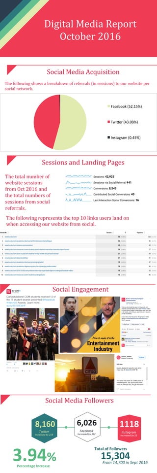 Digital	
  Media	
  Report	
  
October	
  2016	
  	
  
Social	
  Media	
  Acquisition	
  
Sessions	
  and	
  Landing	
  Pages	
  
Social	
  Media	
  Followers	
  
Facebook((52.15%)(
Twi3er((43.08%)(
Instagram((0.45%)(
8,160	
  
Twi$er	
  
Increased	
  by	
  219	
  
6,026	
  
Facebook	
  
Increased	
  by	
  332	
  	
  
1118	
  
Instagram	
  
Increased	
  by	
  53	
  
3.94%	
  Percentage	
  Increase	
  
Total	
  of	
  Followers	
  
15,304	
  From	
  14,700	
  in	
  Sept	
  2016	
  
The	
  following	
  shows	
  a	
  breakdown	
  of	
  referrals	
  (in	
  sessions)	
  to	
  our	
  website	
  per	
  
social	
  network.	
  
	
  
The	
  following	
  represents	
  the	
  top	
  10	
  links	
  users	
  land	
  on	
  
when	
  accessing	
  our	
  website	
  from	
  social.	
  
The	
  total	
  number	
  of	
  
website	
  sessions	
  
from	
  Oct	
  2016	
  and	
  
the	
  total	
  numbers	
  of	
  
sessions	
  from	
  social	
  
referrals.	
  
Social	
  Engagement	
  
 