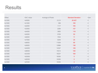 8
Results
Offset DAC Value Average of Pixels Standard Deviation Gain
0x1000 0x0000 5.313 20.407 0
0x1000 0x1000 296 165 0
0x1000 0x2000 1117 165 0
0x1000 0x3000 2290 157 0
0x1000 0x4000 3892 118 0
0x1000 0x5000 5750 53 0
0x1000 0x6000 7503 11 0
0x1000 0x7000 9246 25 0
0x1000 0x8000 11009 69 0
0x1000 0x9000 12886 136 0
0x1000 0xA000 14347 159 0
0x1000 0xB000 15412 165 0
0x1000 0xC000 16237 164 0
0x1000 0xD000 16383 0 0
0x1000 0xE000 16383 0 0
0x1000 0xF000 16383 0 0
 