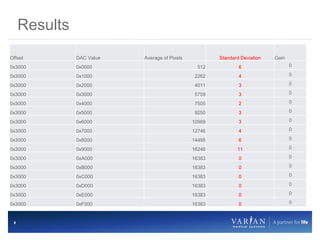 9
Offset DAC Value Average of Pixels Standard Deviation Gain
0x3000 0x0000 512 6 0
0x3000 0x1000 2262 4 0
0x3000 0x2000 4011 3 0
0x3000 0x3000 5759 3 0
0x3000 0x4000 7505 2 0
0x3000 0x5000 9250 3 0
0x3000 0x6000 10989 3 0
0x3000 0x7000 12746 4 0
0x3000 0x8000 14495 6 0
0x3000 0x9000 16246 11 0
0x3000 0xA000 16383 0 0
0x3000 0xB000 16383 0 0
0x3000 0xC000 16383 0 0
0x3000 0xD000 16383 0 0
0x3000 0xE000 16383 0 0
0x3000 0xF000 16383 0 0
Results
 