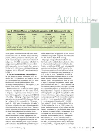 at sub-optimal concentration such as ADP, the throm-
boxane analog U-46619, thrombin receptor activating
peptide, serotonin, and platelet activating factor (27,
28). In assays utilizing a sub-optimal concentration of
collagen and either PGE2 or sulprostone to facilitate the
collagen response, DG-041 inhibited human and rat
platelet aggregation as shown for rat in Figure 4, panel a.
The IC50 for DG-041 in human and rat platelet aggrega-
tion assays with the different EP3 agonists are reported
in Table 3.
In Vivo EP3 Pharmacology and Pharmacokinetics.
We next wanted to compare and contrast an EP3 an-
tagonist with a P2Y12 antagonist with respect to their im-
pact on platelet function and bleeding time. Our expec-
tation was that both receptor antagonists would
decrease platelet aggregation but that only the P2Y12 an-
tagonist would prolong bleeding.
We ﬁrst tested DG-041 for effects on platelet aggrega-
tion ex vivo and on bleeding time after surgical incision.
A steep doseϪresponse curve was observed for inhibi-
tion of platelet aggregation in rats gavaged with DG-041
with an ED50 ϭ 0.2 mg kgϪ1
(Figure 4, panel b). Platelet
aggregation was completely inhibited at a dose of 10 mg
kgϪ1
or higher. DG-041 measured in the PRP sample
was 0.10 Ϯ 0.007 ␮M at 2 h post-dosing (10 mg kgϪ1
).
No increase in bleeding time after calibrated surgical in-
cision was noted at doses up to 100 mg kgϪ1
(Figure 4,
panel c). Absorption of DG-041 became nonlinear at the
top dose, reaching a plasma concentration of 19 Ϯ
2.5 ␮M at 2 h or 190 times the plasma concentration
needed for inhibition of platelet aggregation ex vivo.
Thus, despite very high exposure to DG-041, we did not
see an increase in bleeding time consistent with the
lack of an effect on bleeding times in EP3 null mice re-
ported by Fabre et al. (13). While the platelet is very sen-
sitive to the facilitation of aggregation by PGE2 and this
can be blocked by an EP3 antagonist, this underscores
how little blockade of EP3 affects bleeding.
Clopidogrel undergoes hepatic metabolism to a
chemically reactive metabolite that inactivates the plate-
let P2Y12 receptor through covalent modiﬁcation. We
therefore wanted to learn if PGE2 would restore platelet
responsiveness to collagen and ADP even when the
P2Y12 receptor was chemically blocked. Range ﬁnding
experiments with clopidogrel dosed by gavage at 2.5,
5, 10, 20, and 30 mg kgϪ1
showed that at 10 mg kgϪ1
and above clopidogrel completely blocked the ex vivo
platelet response to varying collagen concentration
(Figure 5, panel a and Supplementary Figure SF-3). At
10 mg kgϪ1
, clopidogrel also prevented platelet aggre-
gation induced by ADP at 0.5Ϫ1 ␮M, but at higher ADP
concentrations, efﬁcacy was reduced (Figure 5, panel b
and Supplementary Figure SF-3). Our data are similar to
the clopidogrel doseϪresponses for collagen and ADP
previously reported by Sugidachi et al. (29). Even at the
minimum effective dose to prevent platelet aggregation
ex vivo, clopidogrel signiﬁcantly increased bleeding time
from 80 Ϯ 4 s in rats gavaged with vehicle to 123 Ϯ
14 s in rats gavaged with clopidogrel (P ϭ 0.0149;
Figure 5, panel c). Despite the substantial blockade of
P2Y12 by clopidogrel at 10 mg kgϪ1
, PGE2 restores the
platelet aggregation response to both collagen and ADP
(Figure 5, panels a and b). PGE2 facilitation of the plate-
let response to collagen and ADP can be reversed by in-
creasing the dose of clopidogrel to 30 mg kgϪ1
, but
this further prolongs bleeding time to 4 times greater
than controls (237 Ϯ 67 s, P ϭ 0.0003) (Figure 5,
panel c). In the context of the inﬂamed plaque, produc-
tion of PGE2 may similarly limit the efﬁcacy of antiplate-
let therapy with P2Y12 antagonists. Higher doses of clopi-
TABLE 3. Inhibition of human and rat platelet aggregation by DG-041 measured in vitro
Species Collagen (␮g mL؊1
)a
% Plasma EP3 agonist IC50 (nM)b
Nc
Human 0.125Ϫ0.250 100 Sulprostone (0.1 ␮M) 218 Ϯ 78 8
Human 0.125Ϫ0.250 100 PGE2 (1 ␮M) 130 Ϯ 33 9
Rat 2.0 20 Sulprostone (0.2 ␮M) 83 1
Rat 2.0 20 PGE2 (5 ␮M) 298 Ϯ 82 3
a
Collagen served as the primary aggregant; PGE2 and/or sulprostone were used to facilitate platelet responses to sub-
optimal collagen. b
IC50 mean Ϯ SEM were calculated across independent experiments. c
N indicates the number of indepen-
dent experiments performed.
ARTICLE
www.acschemicalbiology.org VOL.4 NO.2 • 115–126 • 2009 121
 