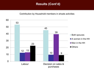 Knowledge of livestock grading and market participation among small ruminant producers in northern Somalia 