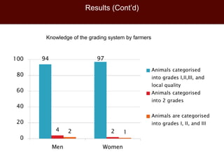 Knowledge of livestock grading and market participation among small ruminant producers in northern Somalia 