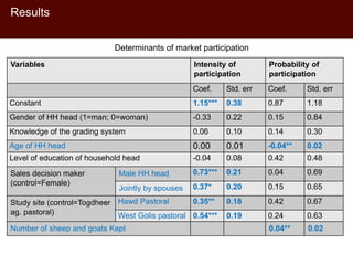 Knowledge of livestock grading and market participation among small ruminant producers in northern Somalia 