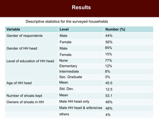 Knowledge of livestock grading and market participation among small ruminant producers in northern Somalia 