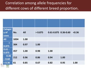 Improving the accuracy of genomic predictions in small holder crossed-bred dairy cattle 