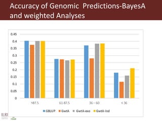 Improving the accuracy of genomic predictions in small holder crossed-bred dairy cattle 