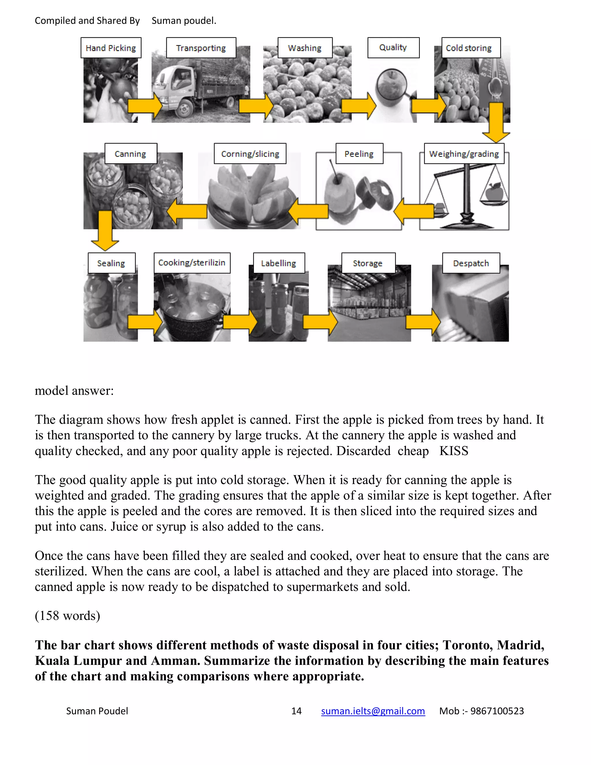 Compiled and Shared By Suman poudel.
model answer:
The diagram shows how fresh applet is canned. First the apple is picked from trees by hand. It
is then transported to the cannery by large trucks. At the cannery the apple is washed and
quality checked, and any poor quality apple is rejected. Discarded cheap KISS
The good quality apple is put into cold storage. When it is ready for canning the apple is
weighted and graded. The grading ensures that the apple of a similar size is kept together. After
this the apple is peeled and the cores are removed. It is then sliced into the required sizes and
put into cans. Juice or syrup is also added to the cans.
Once the cans have been filled they are sealed and cooked, over heat to ensure that the cans are
sterilized. When the cans are cool, a label is attached and they are placed into storage. The
canned apple is now ready to be dispatched to supermarkets and sold.
(158 words)
The bar chart shows different methods of waste disposal in four cities; Toronto, Madrid,
Kuala Lumpur and Amman. Summarize the information by describing the main features
of the chart and making comparisons where appropriate.
Suman Poudel 14 suman.ielts@gmail.com Mob :- 9867100523
 