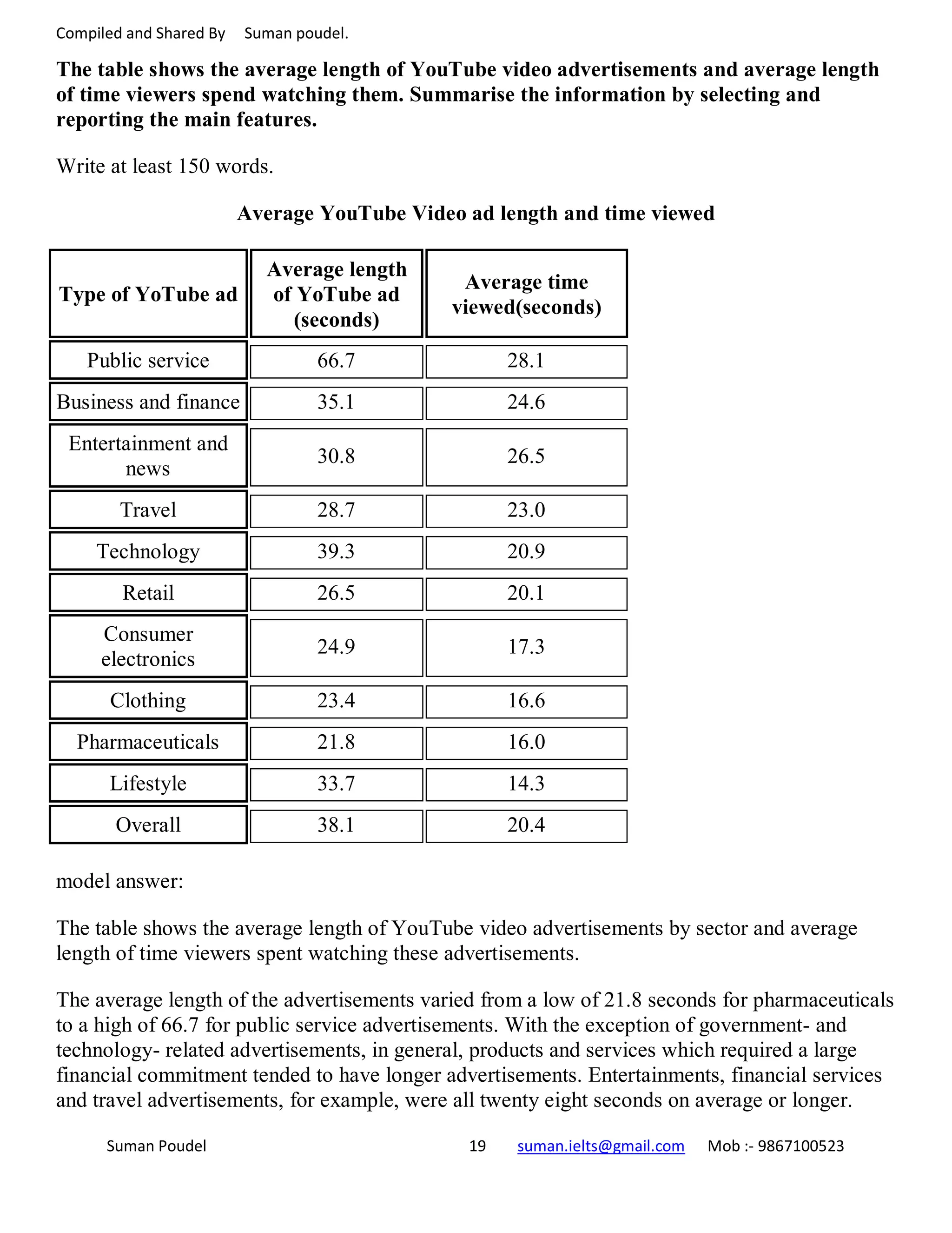 Compiled and Shared By Suman poudel.
The table shows the average length of YouTube video advertisements and average length
of time viewers spend watching them. Summarise the information by selecting and
reporting the main features.
Write at least 150 words.
Average YouTube Video ad length and time viewed
Type of YoTube ad
Average length
of YoTube ad
(seconds)
Average time
viewed(seconds)
Public service 66.7 28.1
Business and finance 35.1 24.6
Entertainment and
news
30.8 26.5
Travel 28.7 23.0
Technology 39.3 20.9
Retail 26.5 20.1
Consumer
electronics
24.9 17.3
Clothing 23.4 16.6
Pharmaceuticals 21.8 16.0
Lifestyle 33.7 14.3
Overall 38.1 20.4
model answer:
The table shows the average length of YouTube video advertisements by sector and average
length of time viewers spent watching these advertisements.
The average length of the advertisements varied from a low of 21.8 seconds for pharmaceuticals
to a high of 66.7 for public service advertisements. With the exception of government- and
technology- related advertisements, in general, products and services which required a large
financial commitment tended to have longer advertisements. Entertainments, financial services
and travel advertisements, for example, were all twenty eight seconds on average or longer.
Suman Poudel 19 suman.ielts@gmail.com Mob :- 9867100523
 