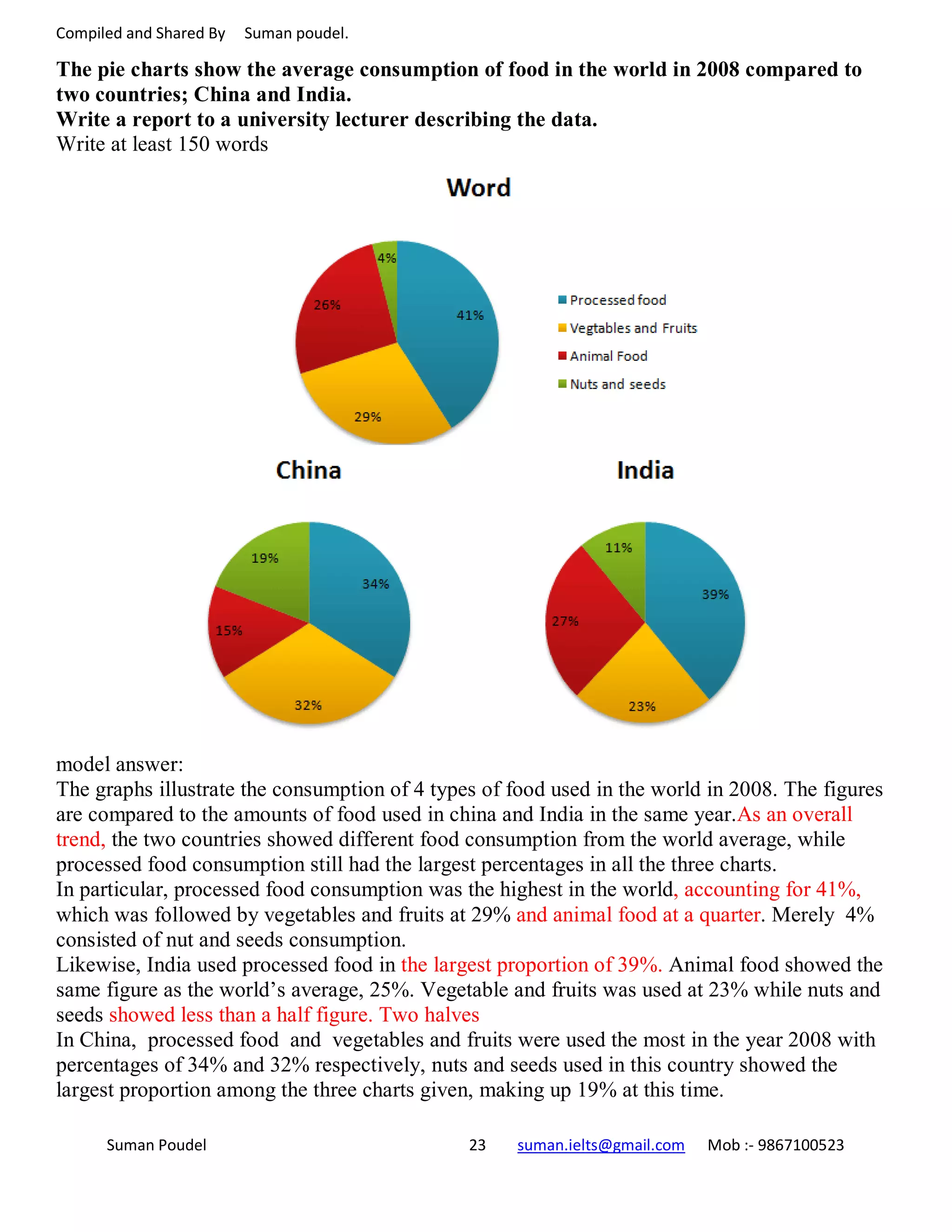 Compiled and Shared By Suman poudel.
The pie charts show the average consumption of food in the world in 2008 compared to
two countries; China and India.
Write a report to a university lecturer describing the data.
Write at least 150 words
model answer:
The graphs illustrate the consumption of 4 types of food used in the world in 2008. The figures
are compared to the amounts of food used in china and India in the same year.As an overall
trend, the two countries showed different food consumption from the world average, while
processed food consumption still had the largest percentages in all the three charts.
In particular, processed food consumption was the highest in the world, accounting for 41%,
which was followed by vegetables and fruits at 29% and animal food at a quarter. Merely 4%
consisted of nut and seeds consumption.
Likewise, India used processed food in the largest proportion of 39%. Animal food showed the
same figure as the world’s average, 25%. Vegetable and fruits was used at 23% while nuts and
seeds showed less than a half figure. Two halves
In China, processed food and vegetables and fruits were used the most in the year 2008 with
percentages of 34% and 32% respectively, nuts and seeds used in this country showed the
largest proportion among the three charts given, making up 19% at this time.
Suman Poudel 23 suman.ielts@gmail.com Mob :- 9867100523
 