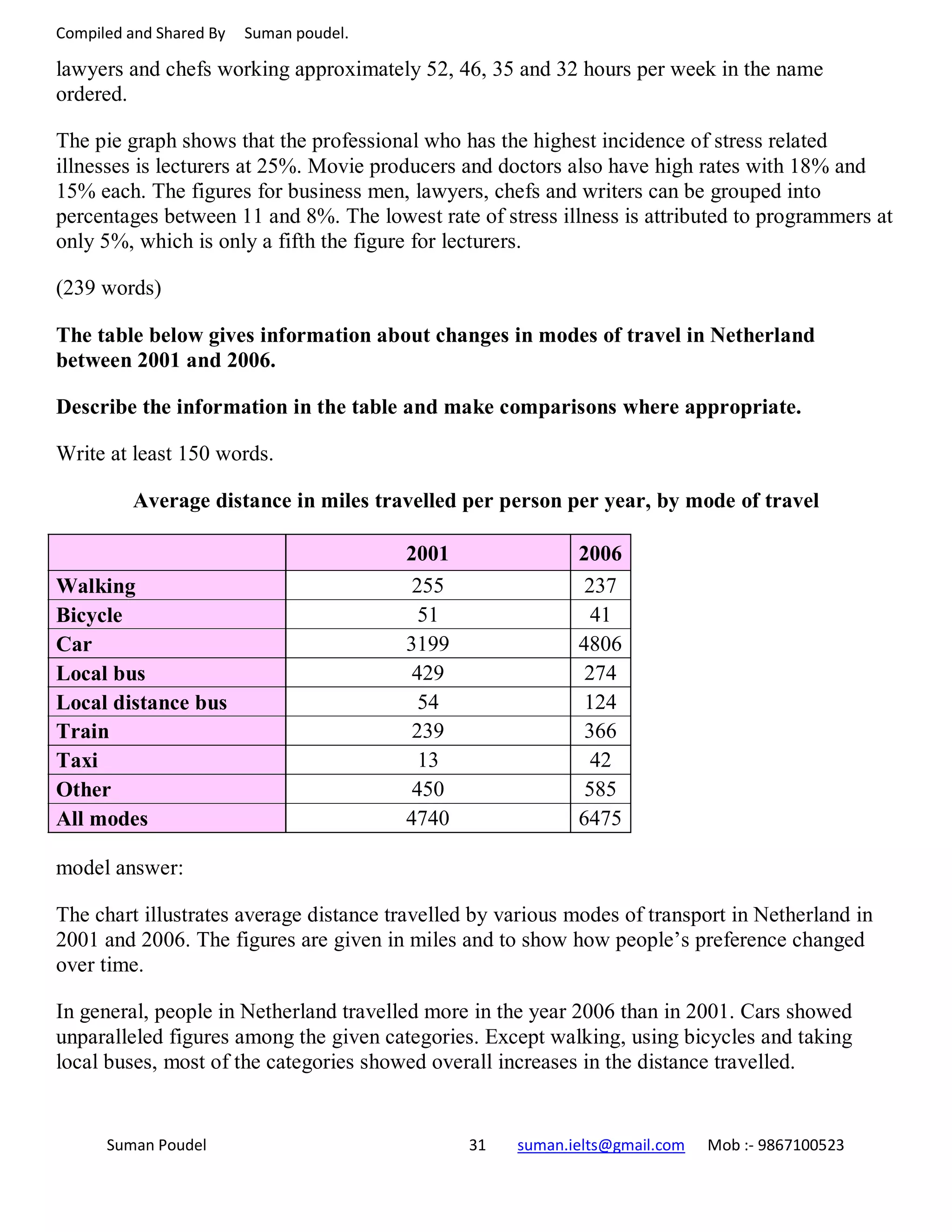 Compiled and Shared By Suman poudel.
lawyers and chefs working approximately 52, 46, 35 and 32 hours per week in the name
ordered.
The pie graph shows that the professional who has the highest incidence of stress related
illnesses is lecturers at 25%. Movie producers and doctors also have high rates with 18% and
15% each. The figures for business men, lawyers, chefs and writers can be grouped into
percentages between 11 and 8%. The lowest rate of stress illness is attributed to programmers at
only 5%, which is only a fifth the figure for lecturers.
(239 words)
The table below gives information about changes in modes of travel in Netherland
between 2001 and 2006.
Describe the information in the table and make comparisons where appropriate.
Write at least 150 words.
Average distance in miles travelled per person per year, by mode of travel
2001 2006
Walking 255 237
Bicycle 51 41
Car 3199 4806
Local bus 429 274
Local distance bus 54 124
Train 239 366
Taxi 13 42
Other 450 585
All modes 4740 6475
model answer:
The chart illustrates average distance travelled by various modes of transport in Netherland in
2001 and 2006. The figures are given in miles and to show how people’s preference changed
over time.
In general, people in Netherland travelled more in the year 2006 than in 2001. Cars showed
unparalleled figures among the given categories. Except walking, using bicycles and taking
local buses, most of the categories showed overall increases in the distance travelled.
Suman Poudel 31 suman.ielts@gmail.com Mob :- 9867100523
 