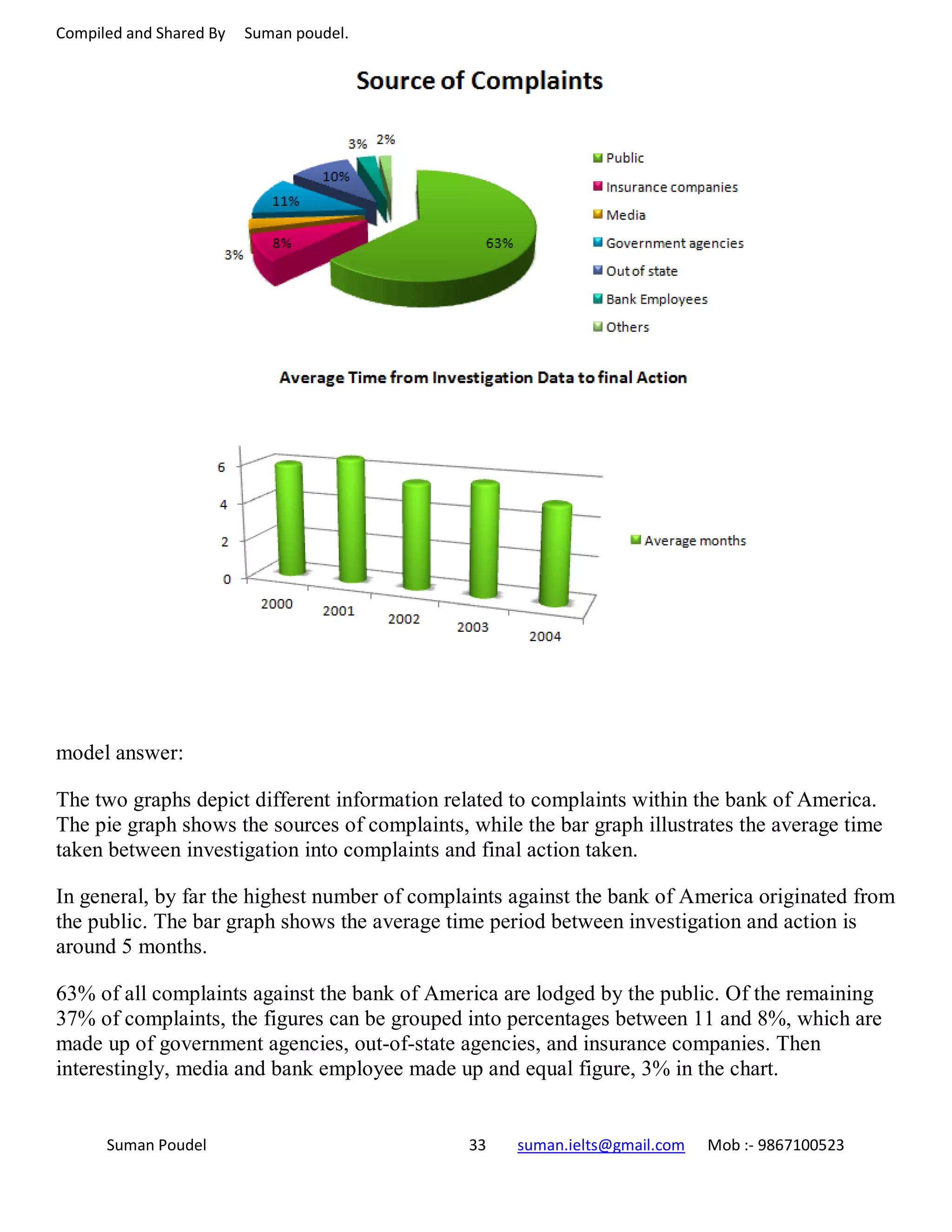 Compiled and Shared By Suman poudel.
model answer:
The two graphs depict different information related to complaints within the bank of America.
The pie graph shows the sources of complaints, while the bar graph illustrates the average time
taken between investigation into complaints and final action taken.
In general, by far the highest number of complaints against the bank of America originated from
the public. The bar graph shows the average time period between investigation and action is
around 5 months.
63% of all complaints against the bank of America are lodged by the public. Of the remaining
37% of complaints, the figures can be grouped into percentages between 11 and 8%, which are
made up of government agencies, out-of-state agencies, and insurance companies. Then
interestingly, media and bank employee made up and equal figure, 3% in the chart.
Suman Poudel 33 suman.ielts@gmail.com Mob :- 9867100523
 