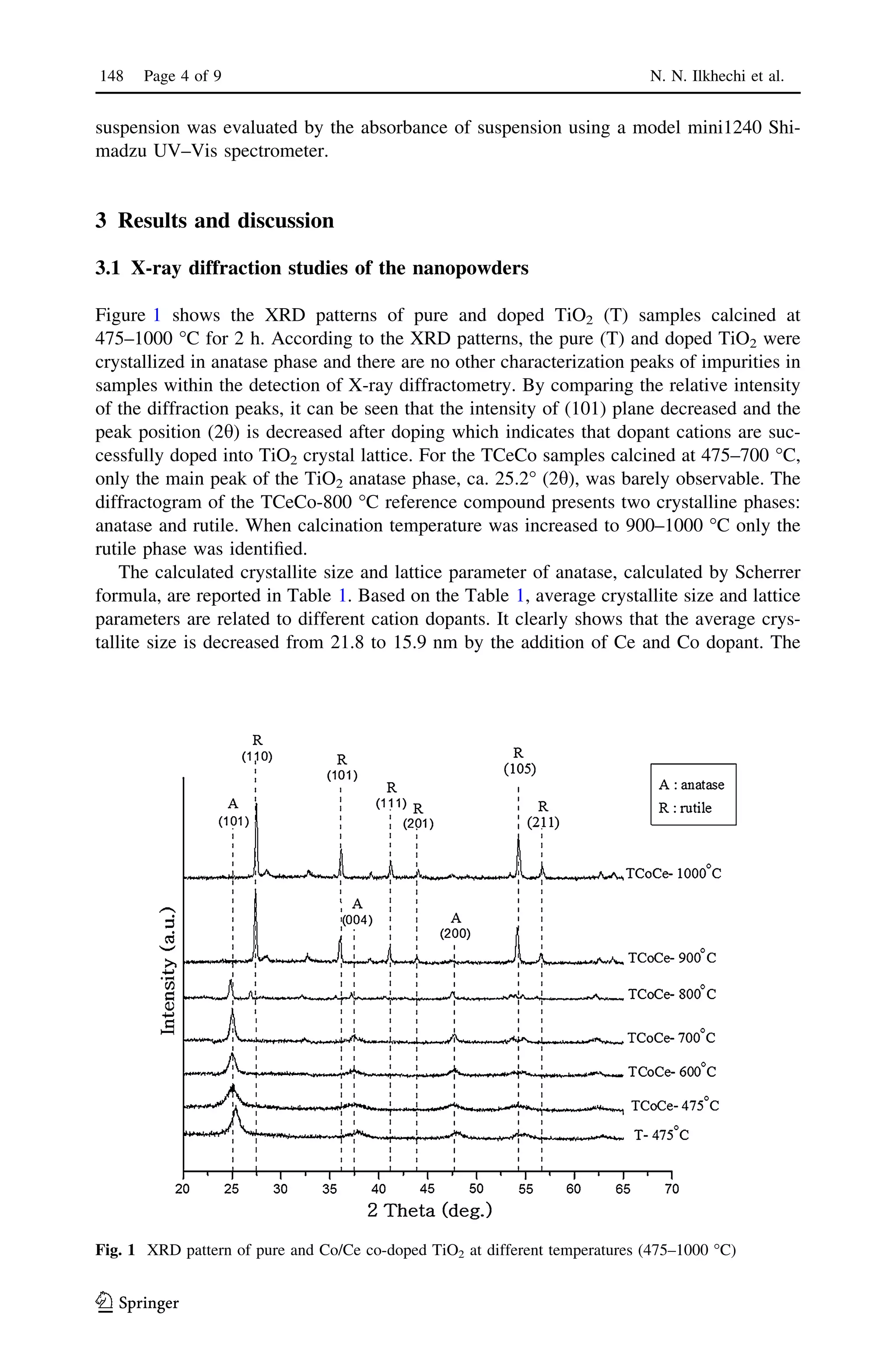 suspension was evaluated by the absorbance of suspension using a model mini1240 Shi-
madzu UV–Vis spectrometer.
3 Results and discussion
3.1 X-ray diffraction studies of the nanopowders
Figure 1 shows the XRD patterns of pure and doped TiO2 (T) samples calcined at
475–1000 °C for 2 h. According to the XRD patterns, the pure (T) and doped TiO2 were
crystallized in anatase phase and there are no other characterization peaks of impurities in
samples within the detection of X-ray diffractometry. By comparing the relative intensity
of the diffraction peaks, it can be seen that the intensity of (101) plane decreased and the
peak position (2h) is decreased after doping which indicates that dopant cations are suc-
cessfully doped into TiO2 crystal lattice. For the TCeCo samples calcined at 475–700 °C,
only the main peak of the TiO2 anatase phase, ca. 25.2° (2h), was barely observable. The
diffractogram of the TCeCo-800 °C reference compound presents two crystalline phases:
anatase and rutile. When calcination temperature was increased to 900–1000 °C only the
rutile phase was identiﬁed.
The calculated crystallite size and lattice parameter of anatase, calculated by Scherrer
formula, are reported in Table 1. Based on the Table 1, average crystallite size and lattice
parameters are related to different cation dopants. It clearly shows that the average crys-
tallite size is decreased from 21.8 to 15.9 nm by the addition of Ce and Co dopant. The
Fig. 1 XRD pattern of pure and Co/Ce co-doped TiO2 at different temperatures (475–1000 °C)
148 Page 4 of 9 N. N. Ilkhechi et al.
123
 