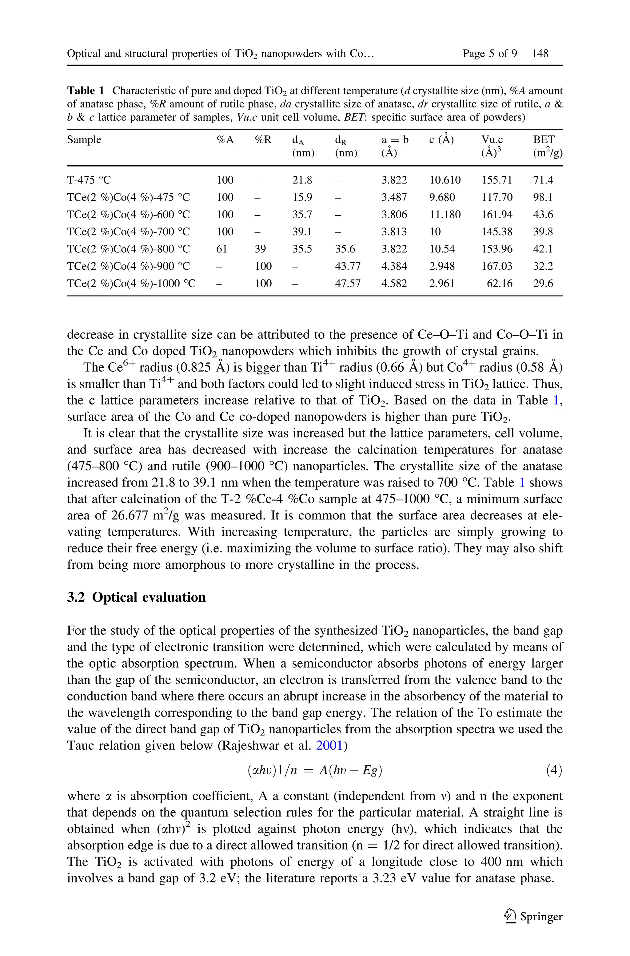 decrease in crystallite size can be attributed to the presence of Ce–O–Ti and Co–O–Ti in
the Ce and Co doped TiO2 nanopowders which inhibits the growth of crystal grains.
The Ce6?
radius (0.825 A˚ ) is bigger than Ti4?
radius (0.66 A˚ ) but Co4?
radius (0.58 A˚ )
is smaller than Ti4?
and both factors could led to slight induced stress in TiO2 lattice. Thus,
the c lattice parameters increase relative to that of TiO2. Based on the data in Table 1,
surface area of the Co and Ce co-doped nanopowders is higher than pure TiO2.
It is clear that the crystallite size was increased but the lattice parameters, cell volume,
and surface area has decreased with increase the calcination temperatures for anatase
(475–800 °C) and rutile (900–1000 °C) nanoparticles. The crystallite size of the anatase
increased from 21.8 to 39.1 nm when the temperature was raised to 700 °C. Table 1 shows
that after calcination of the T-2 %Ce-4 %Co sample at 475–1000 °C, a minimum surface
area of 26.677 m2
/g was measured. It is common that the surface area decreases at ele-
vating temperatures. With increasing temperature, the particles are simply growing to
reduce their free energy (i.e. maximizing the volume to surface ratio). They may also shift
from being more amorphous to more crystalline in the process.
3.2 Optical evaluation
For the study of the optical properties of the synthesized TiO2 nanoparticles, the band gap
and the type of electronic transition were determined, which were calculated by means of
the optic absorption spectrum. When a semiconductor absorbs photons of energy larger
than the gap of the semiconductor, an electron is transferred from the valence band to the
conduction band where there occurs an abrupt increase in the absorbency of the material to
the wavelength corresponding to the band gap energy. The relation of the To estimate the
value of the direct band gap of TiO2 nanoparticles from the absorption spectra we used the
Tauc relation given below (Rajeshwar et al. 2001)
ahtð Þ1=n ¼ A ht À Egð Þ ð4Þ
where a is absorption coefﬁcient, A a constant (independent from m) and n the exponent
that depends on the quantum selection rules for the particular material. A straight line is
obtained when (ahm)2
is plotted against photon energy (hm), which indicates that the
absorption edge is due to a direct allowed transition (n = 1/2 for direct allowed transition).
The TiO2 is activated with photons of energy of a longitude close to 400 nm which
involves a band gap of 3.2 eV; the literature reports a 3.23 eV value for anatase phase.
Table 1 Characteristic of pure and doped TiO2 at different temperature (d crystallite size (nm), %A amount
of anatase phase, %R amount of rutile phase, da crystallite size of anatase, dr crystallite size of rutile, a &
b & c lattice parameter of samples, Vu.c unit cell volume, BET: speciﬁc surface area of powders)
Sample %A %R dA
(nm)
dR
(nm)
a = b
(A˚ )
c (A˚ ) Vu.c
(A˚ )3
BET
(m2
/g)
T-475 °C 100 – 21.8 – 3.822 10.610 155.71 71.4
TCe(2 %)Co(4 %)-475 °C 100 – 15.9 – 3.487 9.680 117.70 98.1
TCe(2 %)Co(4 %)-600 °C 100 – 35.7 – 3.806 11.180 161.94 43.6
TCe(2 %)Co(4 %)-700 °C 100 – 39.1 – 3.813 10 145.38 39.8
TCe(2 %)Co(4 %)-800 °C 61 39 35.5 35.6 3.822 10.54 153.96 42.1
TCe(2 %)Co(4 %)-900 °C – 100 – 43.77 4.384 2.948 167.03 32.2
TCe(2 %)Co(4 %)-1000 °C – 100 – 47.57 4.582 2.961 62.16 29.6
Optical and structural properties of TiO2 nanopowders with Co… Page 5 of 9 148
123
 