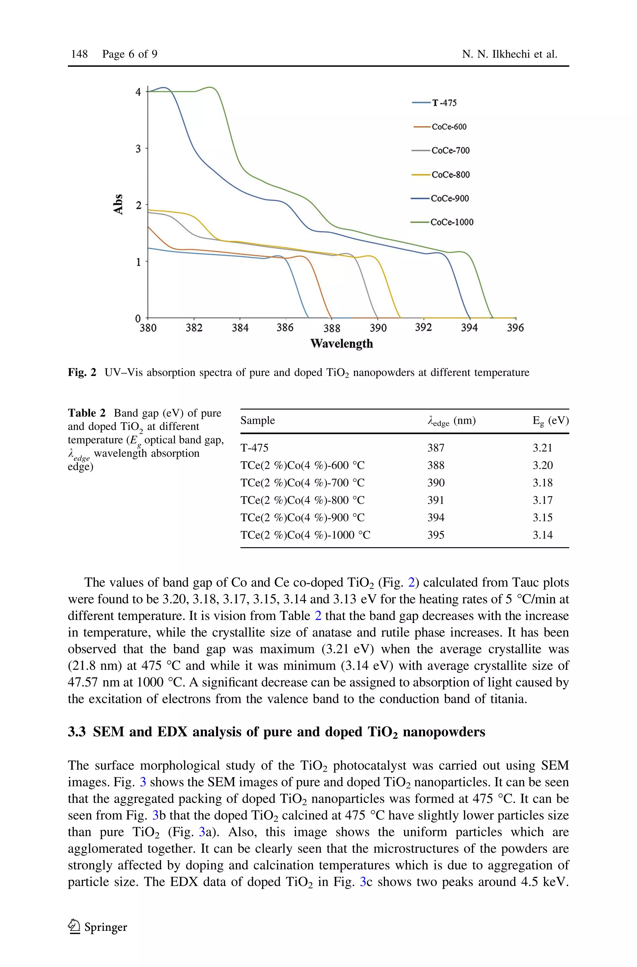 The values of band gap of Co and Ce co-doped TiO2 (Fig. 2) calculated from Tauc plots
were found to be 3.20, 3.18, 3.17, 3.15, 3.14 and 3.13 eV for the heating rates of 5 °C/min at
different temperature. It is vision from Table 2 that the band gap decreases with the increase
in temperature, while the crystallite size of anatase and rutile phase increases. It has been
observed that the band gap was maximum (3.21 eV) when the average crystallite was
(21.8 nm) at 475 °C and while it was minimum (3.14 eV) with average crystallite size of
47.57 nm at 1000 °C. A signiﬁcant decrease can be assigned to absorption of light caused by
the excitation of electrons from the valence band to the conduction band of titania.
3.3 SEM and EDX analysis of pure and doped TiO2 nanopowders
The surface morphological study of the TiO2 photocatalyst was carried out using SEM
images. Fig. 3 shows the SEM images of pure and doped TiO2 nanoparticles. It can be seen
that the aggregated packing of doped TiO2 nanoparticles was formed at 475 °C. It can be
seen from Fig. 3b that the doped TiO2 calcined at 475 °C have slightly lower particles size
than pure TiO2 (Fig. 3a). Also, this image shows the uniform particles which are
agglomerated together. It can be clearly seen that the microstructures of the powders are
strongly affected by doping and calcination temperatures which is due to aggregation of
particle size. The EDX data of doped TiO2 in Fig. 3c shows two peaks around 4.5 keV.
Fig. 2 UV–Vis absorption spectra of pure and doped TiO2 nanopowders at different temperature
Table 2 Band gap (eV) of pure
and doped TiO2
at different
temperature (Eg
optical band gap,
kedge
wavelength absorption
edge)
Sample kedge (nm) Eg (eV)
T-475 387 3.21
TCe(2 %)Co(4 %)-600 °C 388 3.20
TCe(2 %)Co(4 %)-700 °C 390 3.18
TCe(2 %)Co(4 %)-800 °C 391 3.17
TCe(2 %)Co(4 %)-900 °C 394 3.15
TCe(2 %)Co(4 %)-1000 °C 395 3.14
148 Page 6 of 9 N. N. Ilkhechi et al.
123
 